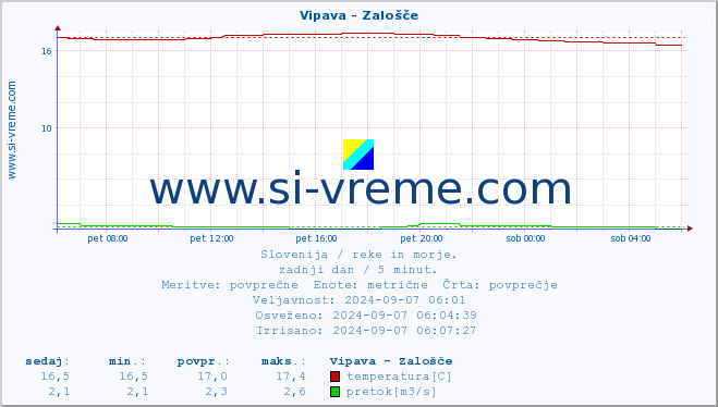 POVPREČJE :: Vipava - Zalošče :: temperatura | pretok | višina :: zadnji dan / 5 minut.