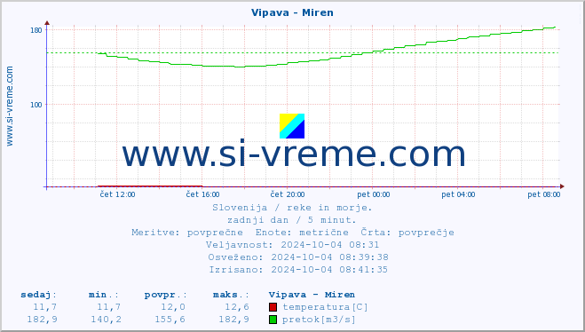 POVPREČJE :: Vipava - Miren :: temperatura | pretok | višina :: zadnji dan / 5 minut.