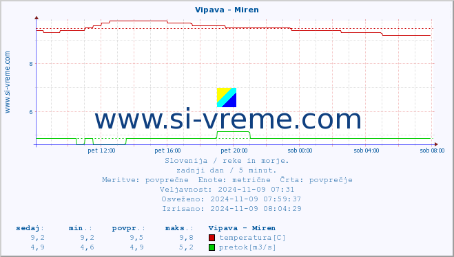 POVPREČJE :: Vipava - Miren :: temperatura | pretok | višina :: zadnji dan / 5 minut.