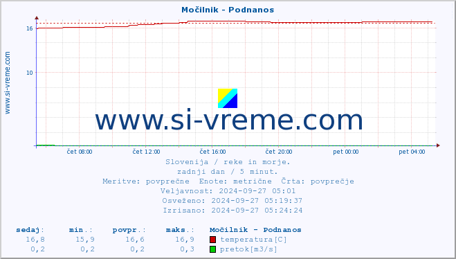 POVPREČJE :: Močilnik - Podnanos :: temperatura | pretok | višina :: zadnji dan / 5 minut.