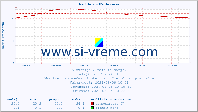 POVPREČJE :: Močilnik - Podnanos :: temperatura | pretok | višina :: zadnji dan / 5 minut.