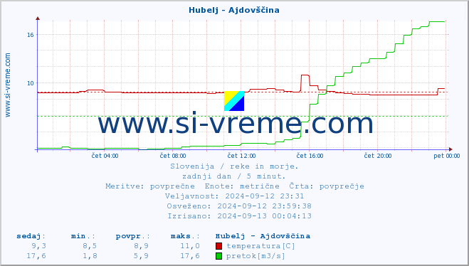 POVPREČJE :: Hubelj - Ajdovščina :: temperatura | pretok | višina :: zadnji dan / 5 minut.