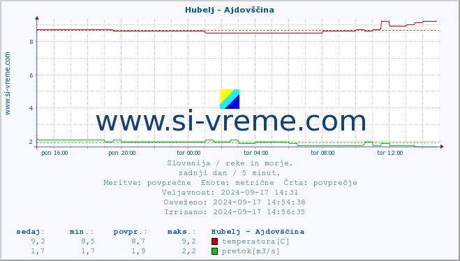 POVPREČJE :: Hubelj - Ajdovščina :: temperatura | pretok | višina :: zadnji dan / 5 minut.