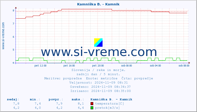 POVPREČJE :: Branica - Branik :: temperatura | pretok | višina :: zadnji dan / 5 minut.