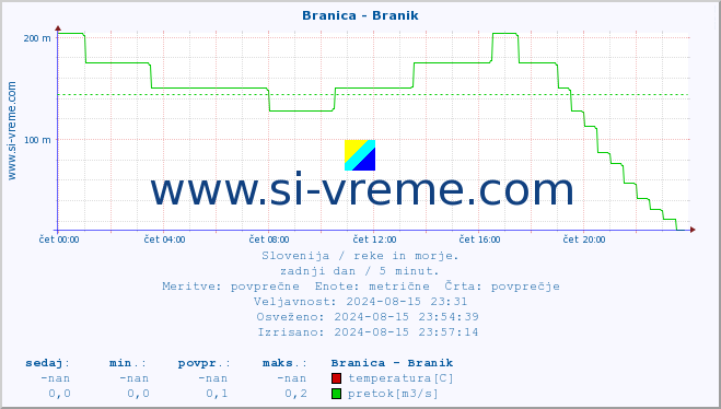 POVPREČJE :: Branica - Branik :: temperatura | pretok | višina :: zadnji dan / 5 minut.