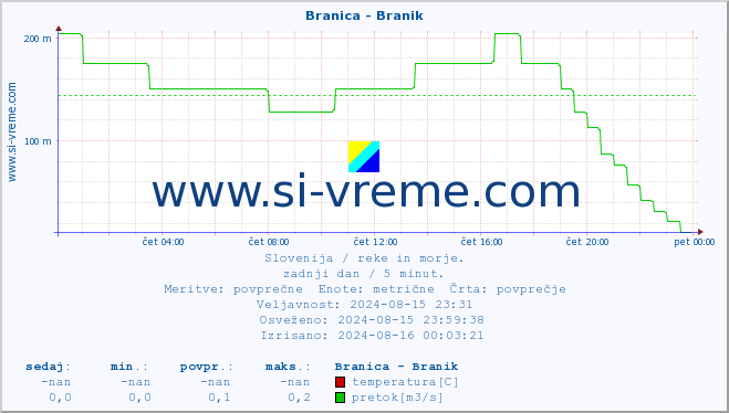 POVPREČJE :: Branica - Branik :: temperatura | pretok | višina :: zadnji dan / 5 minut.