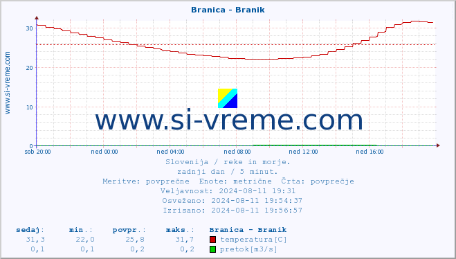 POVPREČJE :: Branica - Branik :: temperatura | pretok | višina :: zadnji dan / 5 minut.