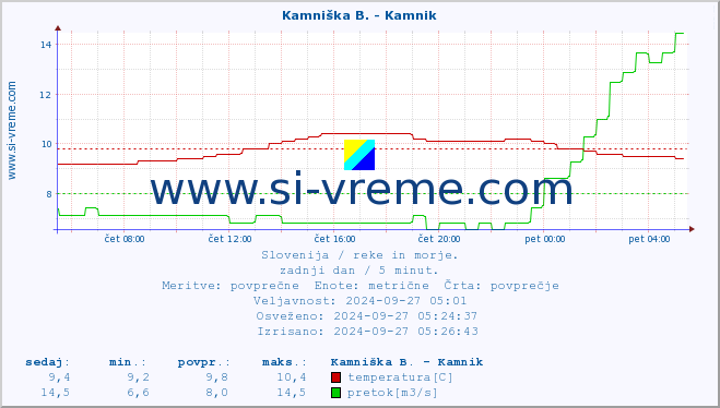 POVPREČJE :: Branica - Branik :: temperatura | pretok | višina :: zadnji dan / 5 minut.