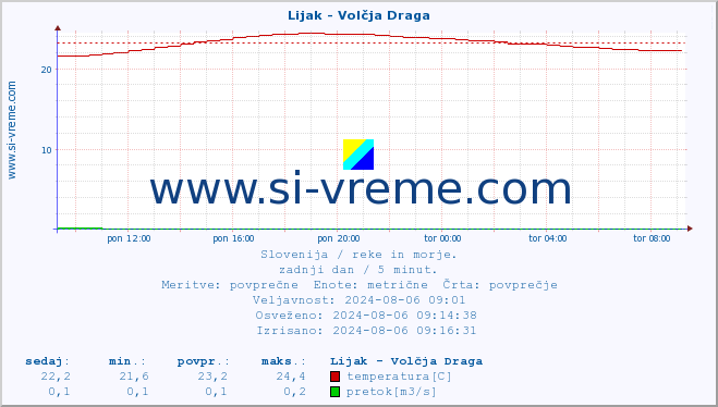 POVPREČJE :: Lijak - Volčja Draga :: temperatura | pretok | višina :: zadnji dan / 5 minut.