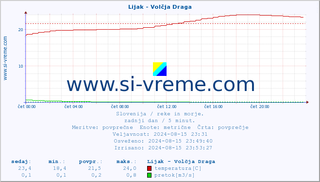 POVPREČJE :: Lijak - Volčja Draga :: temperatura | pretok | višina :: zadnji dan / 5 minut.