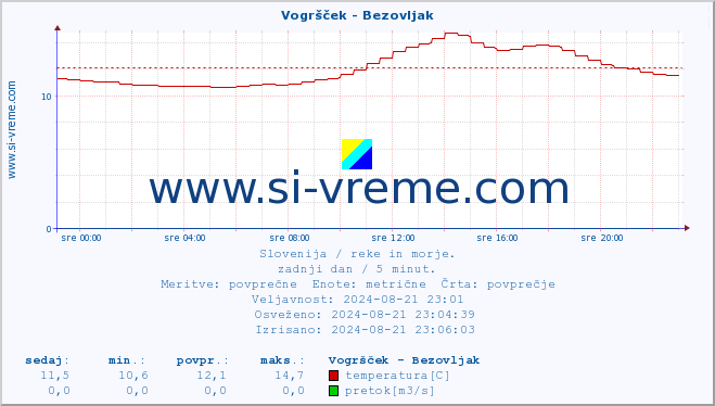 POVPREČJE :: Vogršček - Bezovljak :: temperatura | pretok | višina :: zadnji dan / 5 minut.