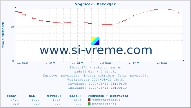 POVPREČJE :: Vogršček - Bezovljak :: temperatura | pretok | višina :: zadnji dan / 5 minut.