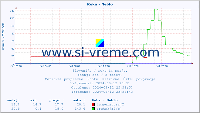 POVPREČJE :: Reka - Neblo :: temperatura | pretok | višina :: zadnji dan / 5 minut.