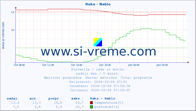 POVPREČJE :: Reka - Neblo :: temperatura | pretok | višina :: zadnji dan / 5 minut.