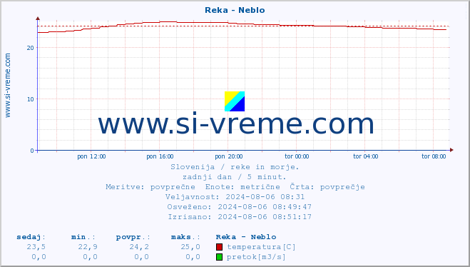 POVPREČJE :: Reka - Neblo :: temperatura | pretok | višina :: zadnji dan / 5 minut.