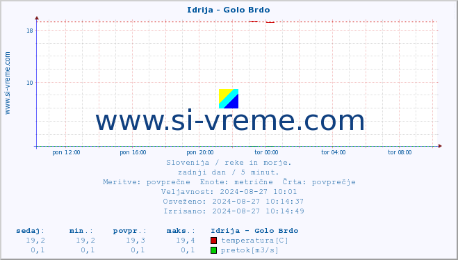 POVPREČJE :: Idrija - Golo Brdo :: temperatura | pretok | višina :: zadnji dan / 5 minut.