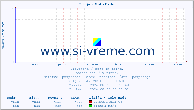 POVPREČJE :: Idrija - Golo Brdo :: temperatura | pretok | višina :: zadnji dan / 5 minut.