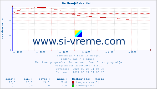 POVPREČJE :: Kožbanjšček - Neblo :: temperatura | pretok | višina :: zadnji dan / 5 minut.