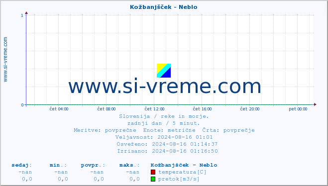 POVPREČJE :: Kožbanjšček - Neblo :: temperatura | pretok | višina :: zadnji dan / 5 minut.