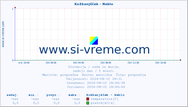 POVPREČJE :: Kožbanjšček - Neblo :: temperatura | pretok | višina :: zadnji dan / 5 minut.