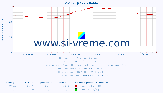 POVPREČJE :: Kožbanjšček - Neblo :: temperatura | pretok | višina :: zadnji dan / 5 minut.