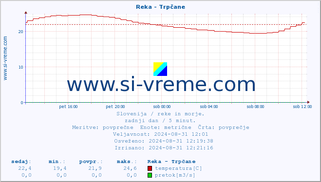 POVPREČJE :: Reka - Trpčane :: temperatura | pretok | višina :: zadnji dan / 5 minut.