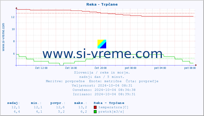 POVPREČJE :: Reka - Trpčane :: temperatura | pretok | višina :: zadnji dan / 5 minut.