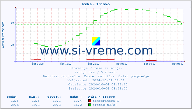 POVPREČJE :: Reka - Trnovo :: temperatura | pretok | višina :: zadnji dan / 5 minut.