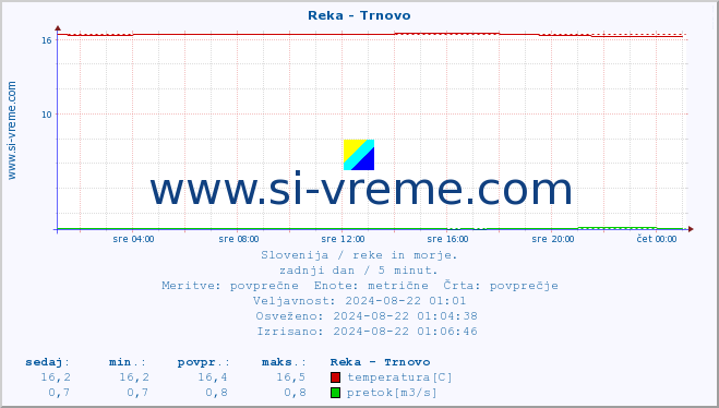 POVPREČJE :: Reka - Trnovo :: temperatura | pretok | višina :: zadnji dan / 5 minut.