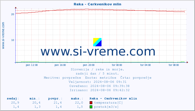 POVPREČJE :: Reka - Cerkvenikov mlin :: temperatura | pretok | višina :: zadnji dan / 5 minut.