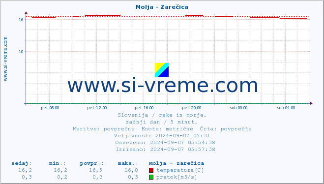 POVPREČJE :: Molja - Zarečica :: temperatura | pretok | višina :: zadnji dan / 5 minut.