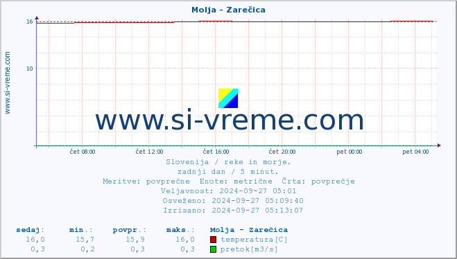 POVPREČJE :: Molja - Zarečica :: temperatura | pretok | višina :: zadnji dan / 5 minut.