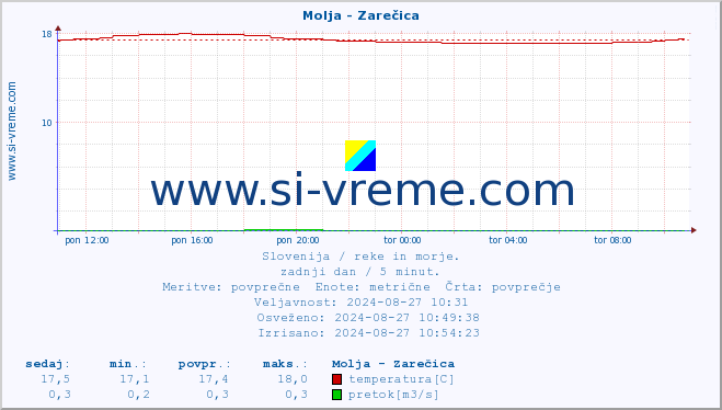 POVPREČJE :: Molja - Zarečica :: temperatura | pretok | višina :: zadnji dan / 5 minut.