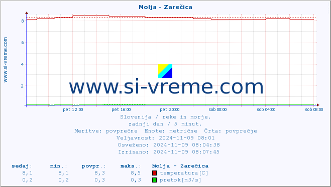 POVPREČJE :: Molja - Zarečica :: temperatura | pretok | višina :: zadnji dan / 5 minut.