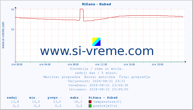 POVPREČJE :: Rižana - Kubed :: temperatura | pretok | višina :: zadnji dan / 5 minut.