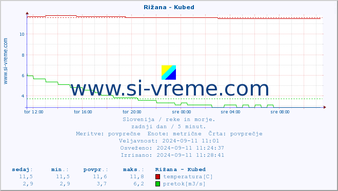 POVPREČJE :: Rižana - Kubed :: temperatura | pretok | višina :: zadnji dan / 5 minut.