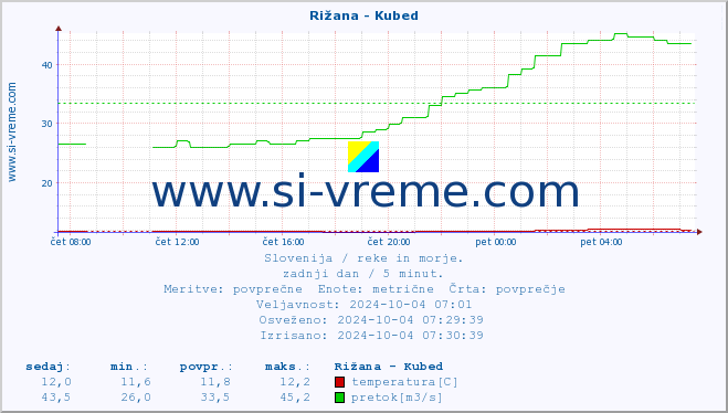 POVPREČJE :: Rižana - Kubed :: temperatura | pretok | višina :: zadnji dan / 5 minut.