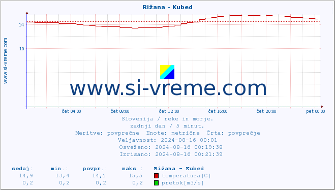 POVPREČJE :: Rižana - Kubed :: temperatura | pretok | višina :: zadnji dan / 5 minut.