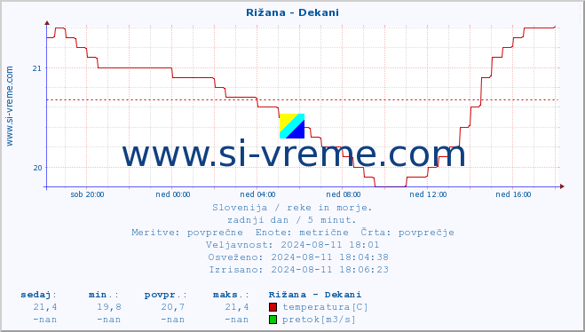 POVPREČJE :: Rižana - Dekani :: temperatura | pretok | višina :: zadnji dan / 5 minut.