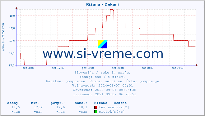 POVPREČJE :: Rižana - Dekani :: temperatura | pretok | višina :: zadnji dan / 5 minut.