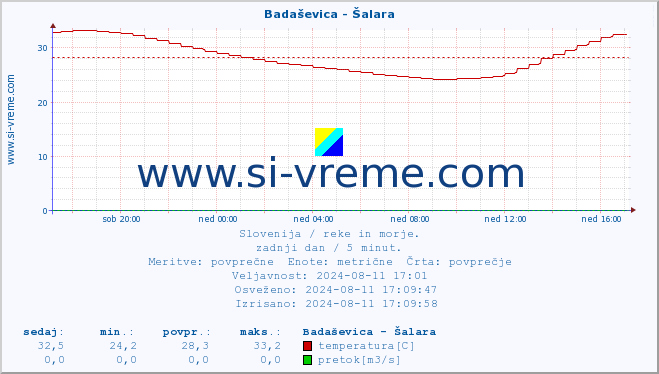 POVPREČJE :: Badaševica - Šalara :: temperatura | pretok | višina :: zadnji dan / 5 minut.