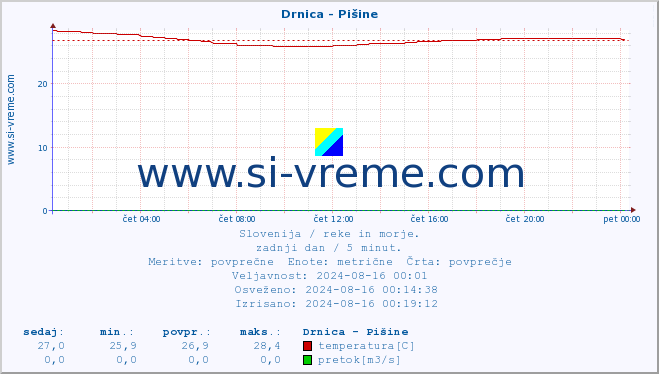 POVPREČJE :: Drnica - Pišine :: temperatura | pretok | višina :: zadnji dan / 5 minut.