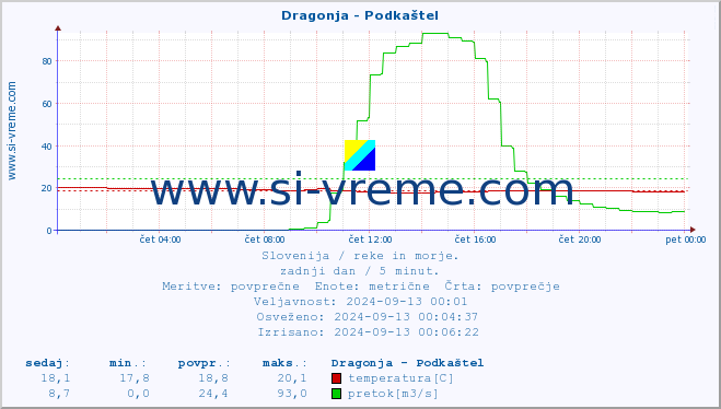 POVPREČJE :: Dragonja - Podkaštel :: temperatura | pretok | višina :: zadnji dan / 5 minut.