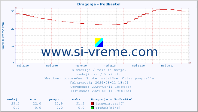 POVPREČJE :: Dragonja - Podkaštel :: temperatura | pretok | višina :: zadnji dan / 5 minut.