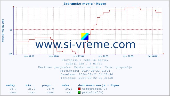 POVPREČJE :: Jadransko morje - Koper :: temperatura | pretok | višina :: zadnji dan / 5 minut.