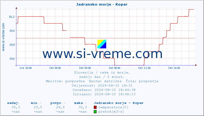 POVPREČJE :: Jadransko morje - Koper :: temperatura | pretok | višina :: zadnji dan / 5 minut.