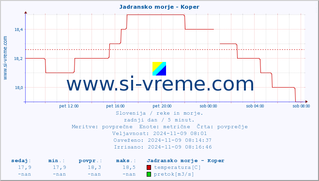 POVPREČJE :: Jadransko morje - Koper :: temperatura | pretok | višina :: zadnji dan / 5 minut.