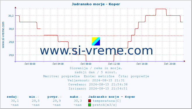 POVPREČJE :: Jadransko morje - Koper :: temperatura | pretok | višina :: zadnji dan / 5 minut.