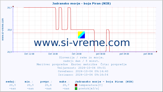 POVPREČJE :: Jadransko morje - boja Piran (NIB) :: temperatura | pretok | višina :: zadnji dan / 5 minut.