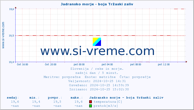 POVPREČJE :: Jadransko morje - boja Tržaski zaliv :: temperatura | pretok | višina :: zadnji dan / 5 minut.